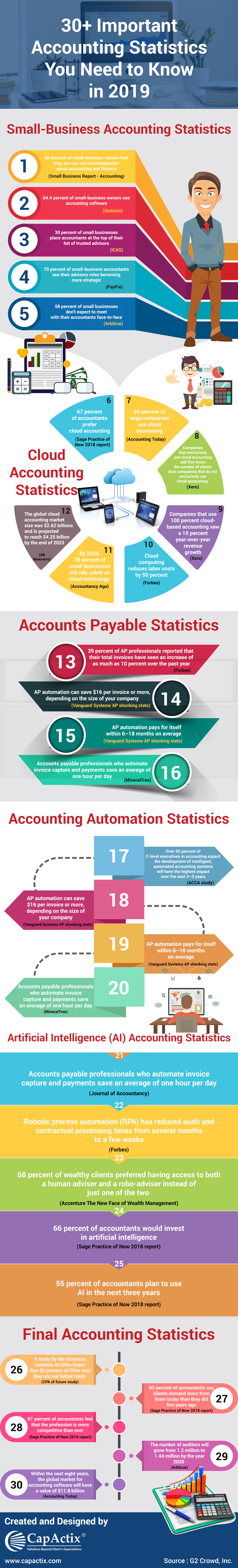 30+ Major Accounting Statistics You Need to Know