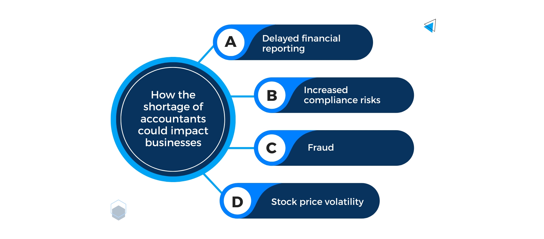 Examples of How the Shortage of Accountants Could Impact Businesses