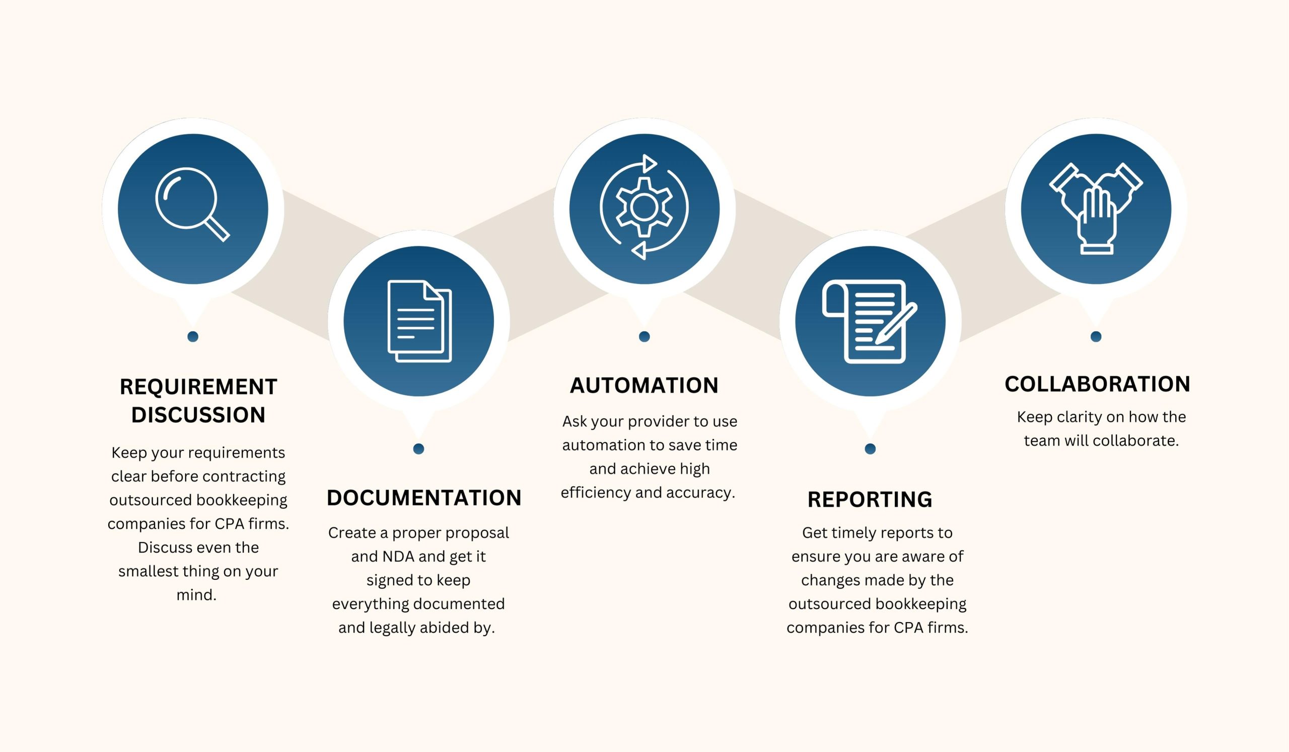 Swift Transition While Adopting Outsourced Bookkeeping Model