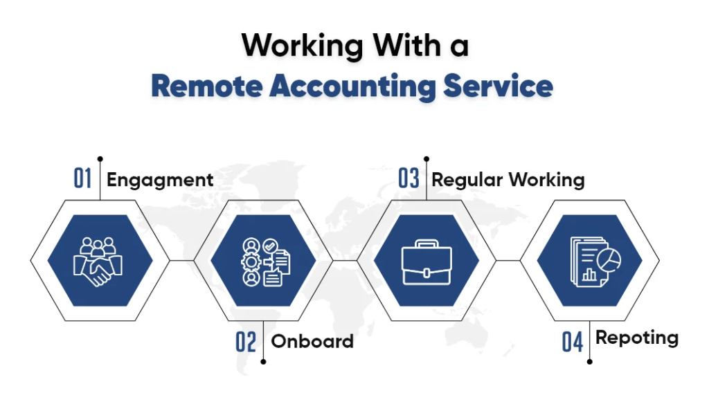 Process of Working with a Remote Accounting Service Provider