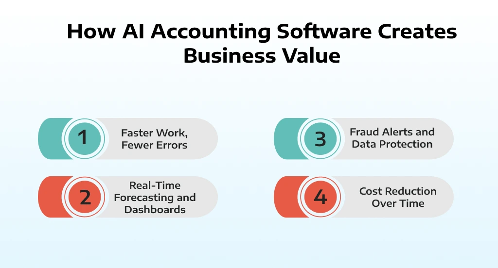 How AI Accounting Software Creates Business Value