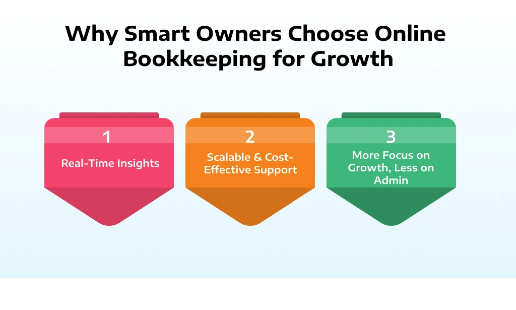 Why Smart Owners Choose Online Bookkeeping for Growth