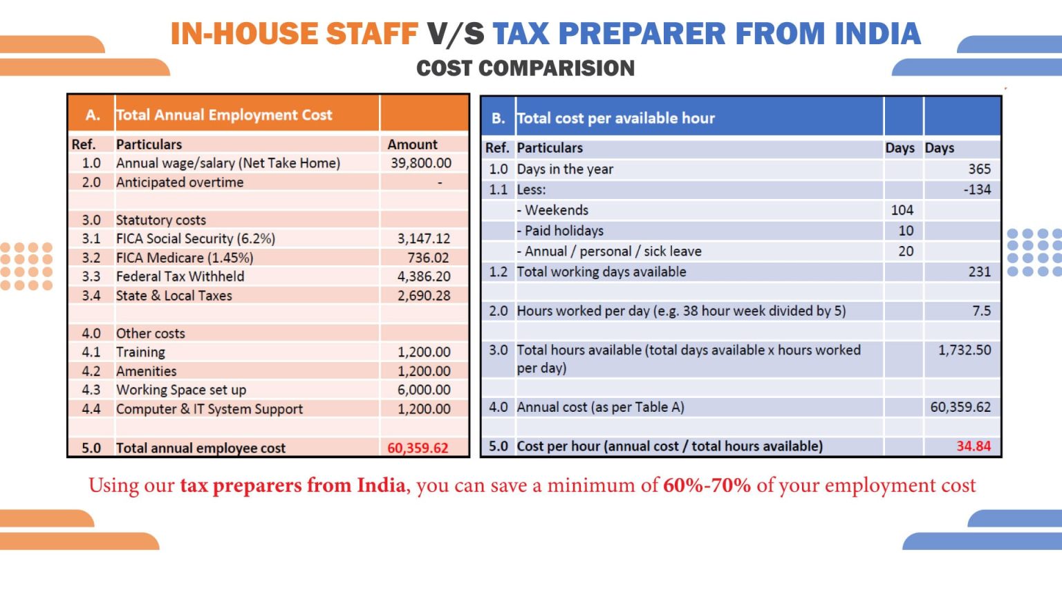 how outsourced tax preparation services save over 70% of CPA cost