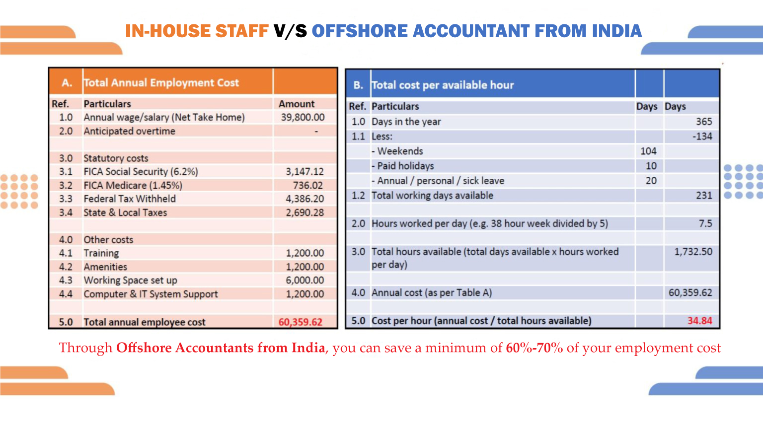 in house accountant vs offshore accountants