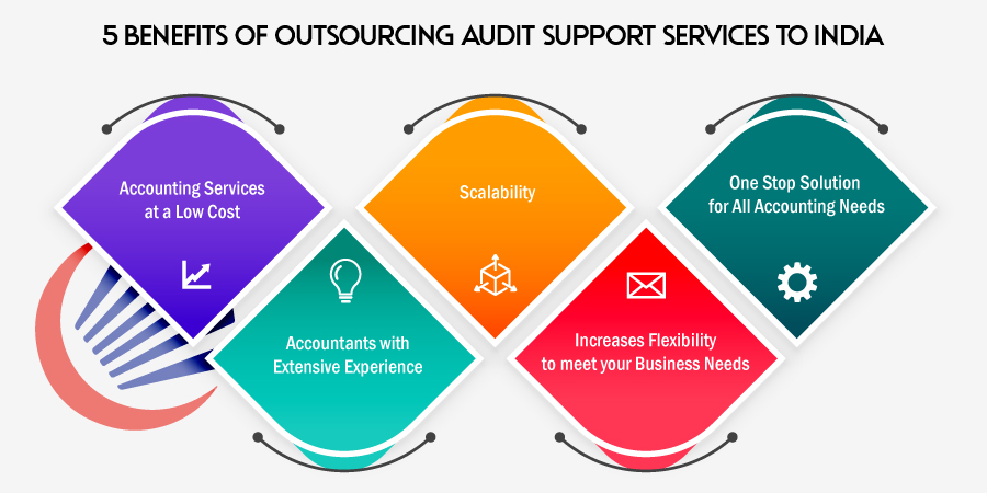 Outsourcing Audit