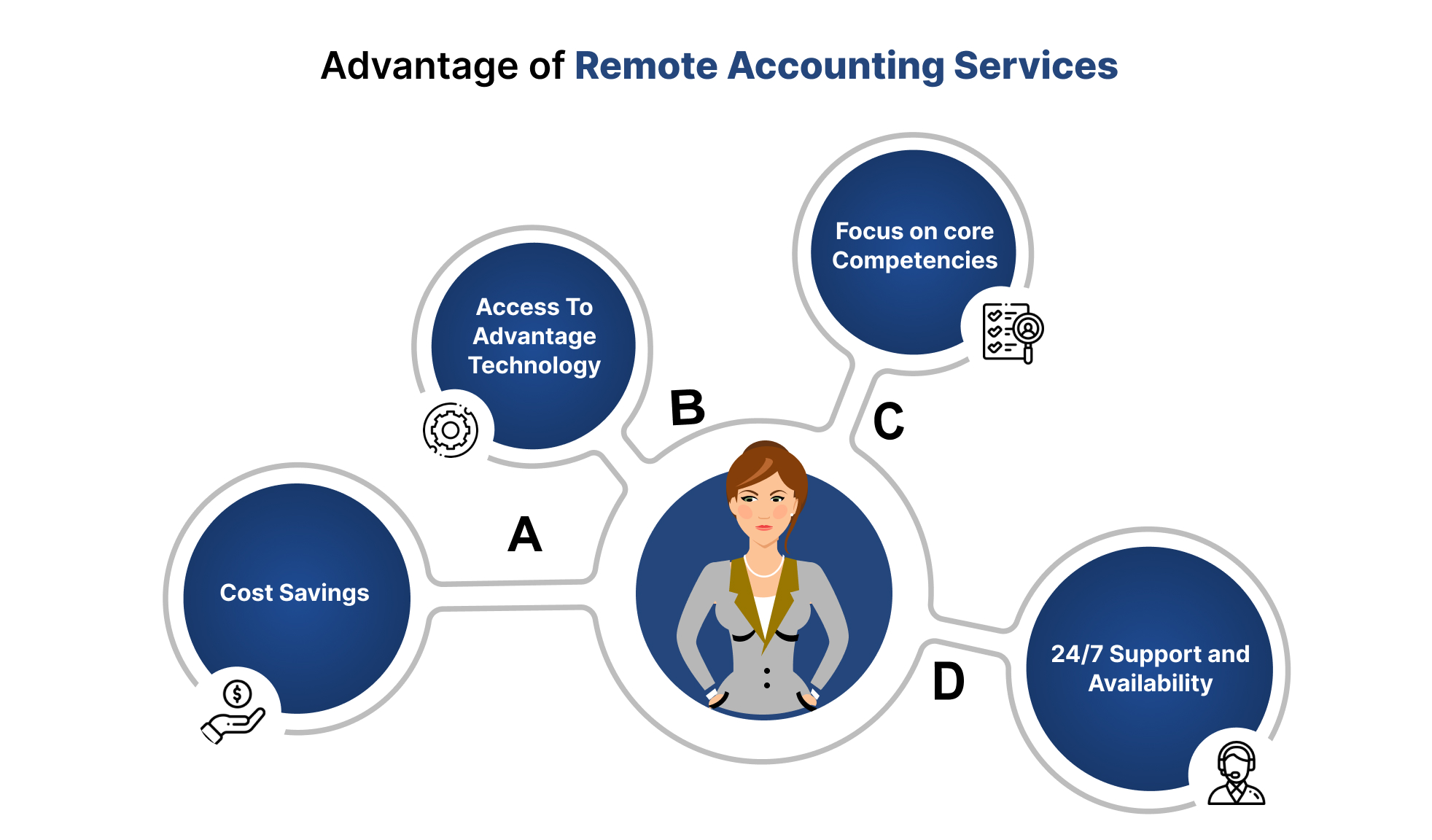 Advantages of Remote Accounting Services