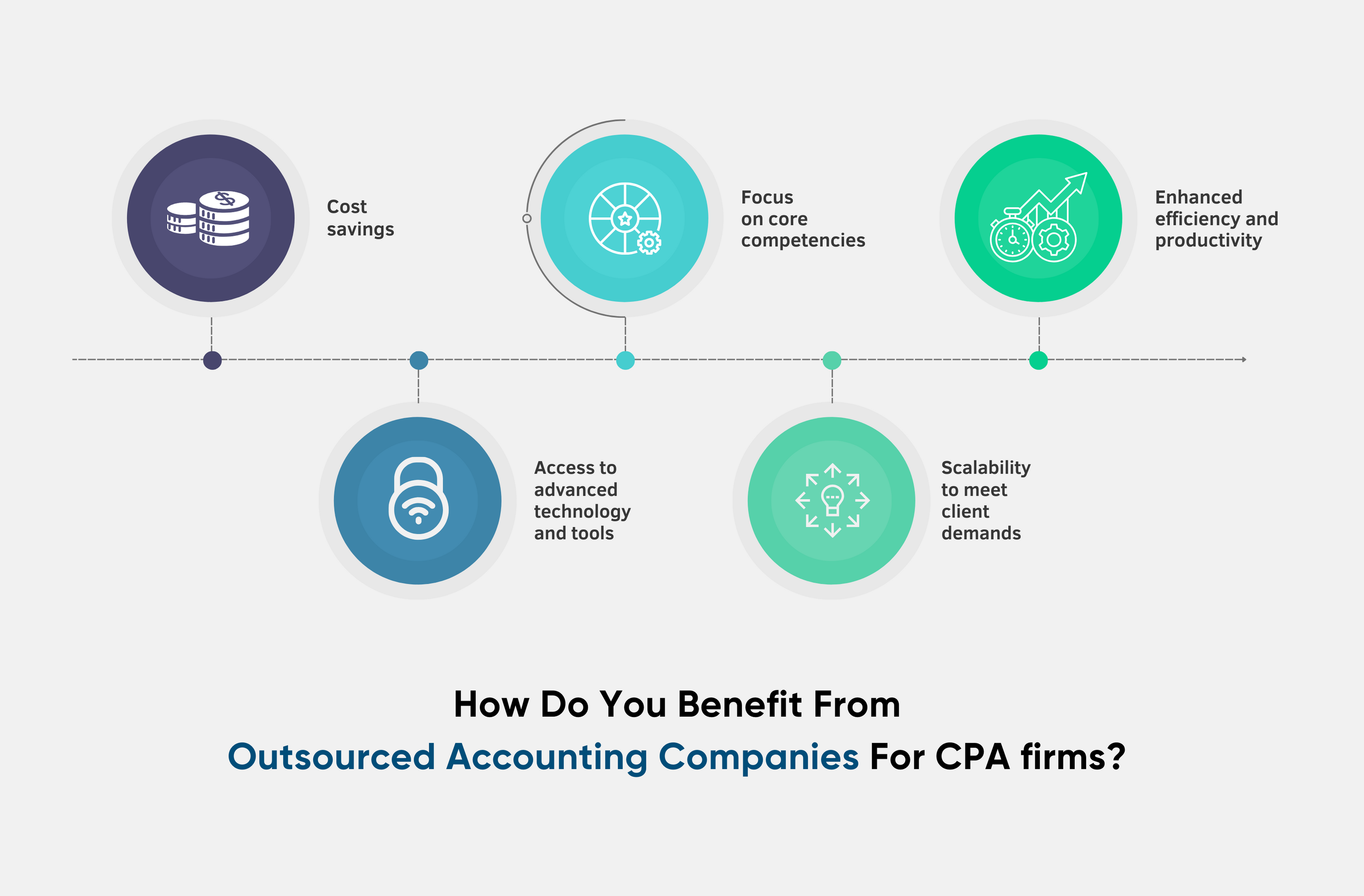 How do you benefit from outsourced accounting companies for CPA firms