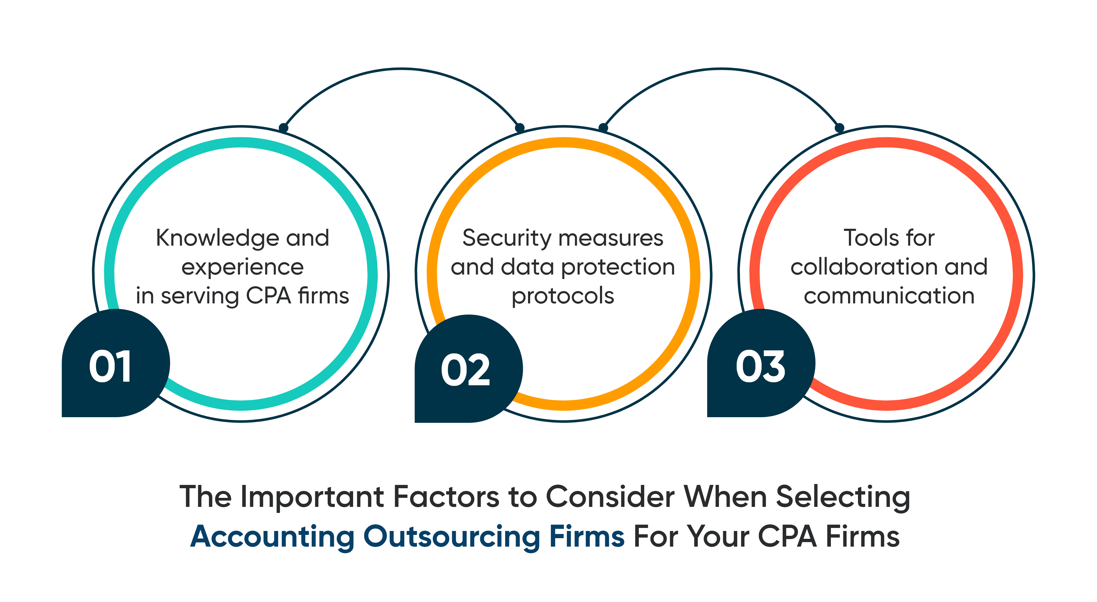 The important factors to consider when selecting accounting outsourcing firms for your CPA firms