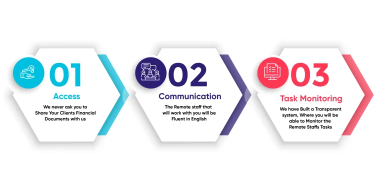 The Workflow Process at capActix
