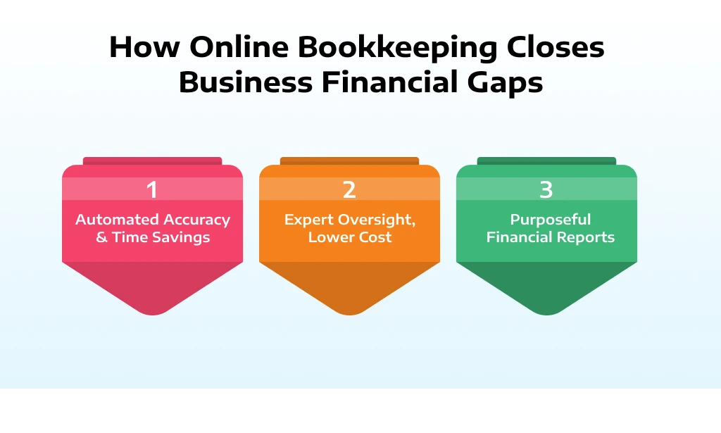 How Online Bookkeeping Closes Business Financial Gaps