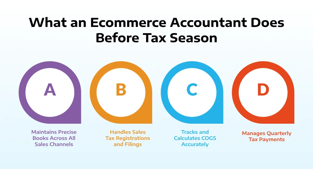 What an Ecommerce Accountant Does Before Tax Season