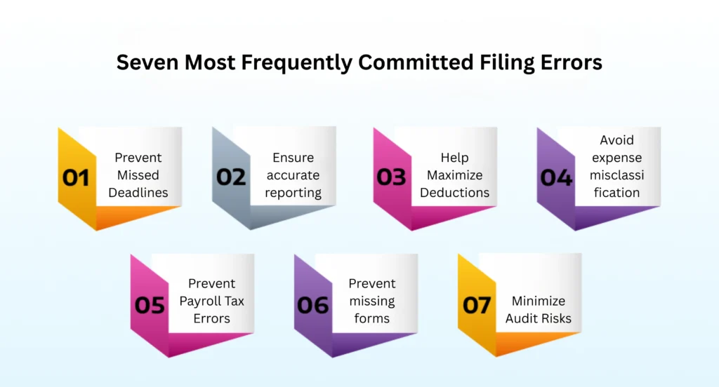 Seven Most Frequently Committed Filing Errors