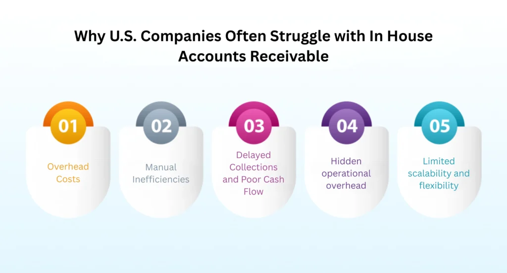 Why U.S. Companies Often Struggle with In House Accounts Receivable